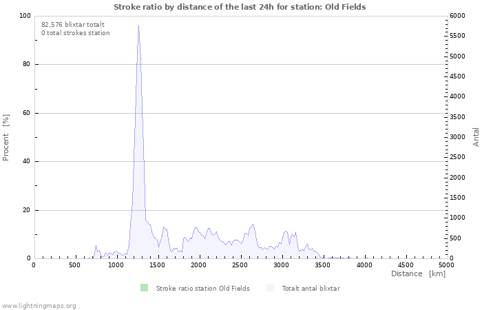 Grafer: Stroke ratio by distance