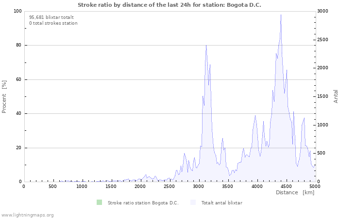 Grafer: Stroke ratio by distance