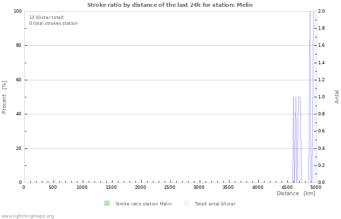 Grafer: Stroke ratio by distance