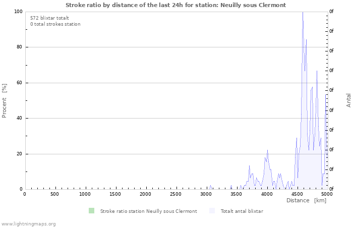 Grafer: Stroke ratio by distance