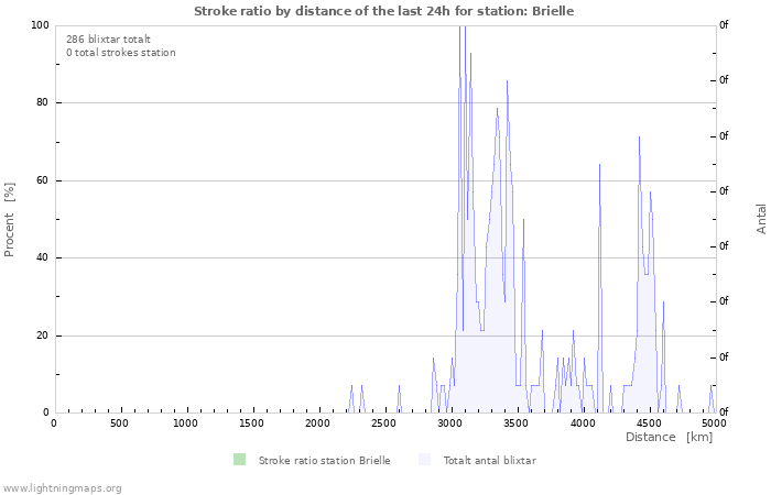 Grafer: Stroke ratio by distance