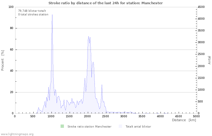 Grafer: Stroke ratio by distance