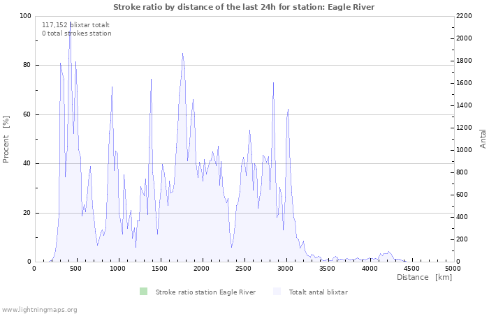 Grafer: Stroke ratio by distance