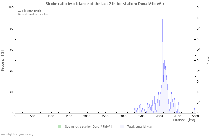 Grafer: Stroke ratio by distance