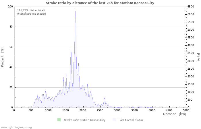 Grafer: Stroke ratio by distance