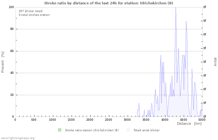 Grafer: Stroke ratio by distance