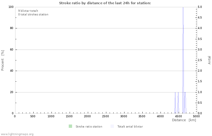 Grafer: Stroke ratio by distance