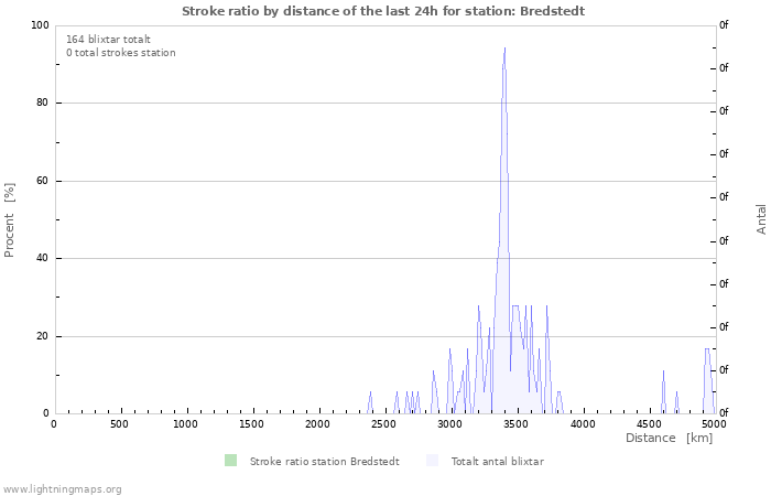 Grafer: Stroke ratio by distance