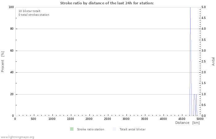 Grafer: Stroke ratio by distance