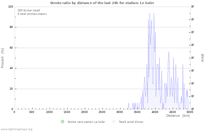 Grafer: Stroke ratio by distance