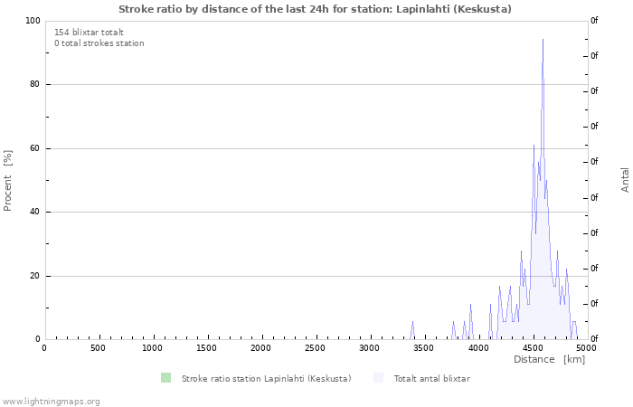 Grafer: Stroke ratio by distance