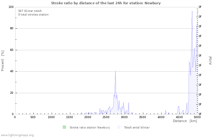 Grafer: Stroke ratio by distance