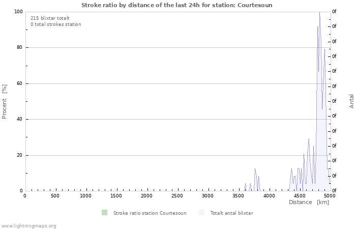 Grafer: Stroke ratio by distance