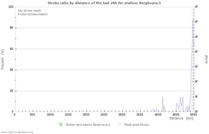 Grafer: Stroke ratio by distance