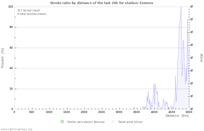 Grafer: Stroke ratio by distance