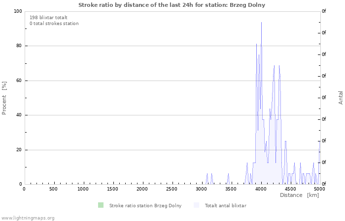 Grafer: Stroke ratio by distance