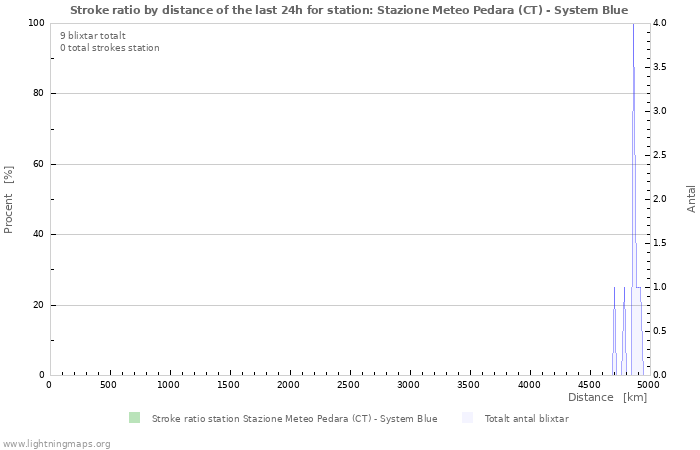 Grafer: Stroke ratio by distance