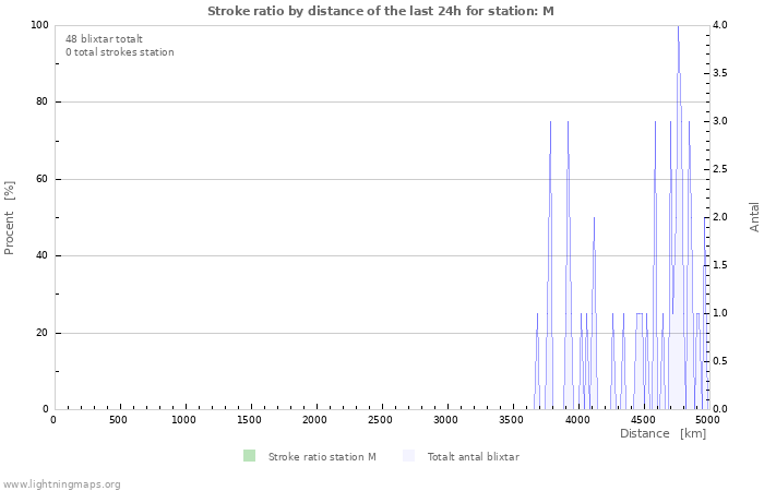 Grafer: Stroke ratio by distance