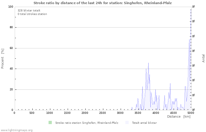 Grafer: Stroke ratio by distance