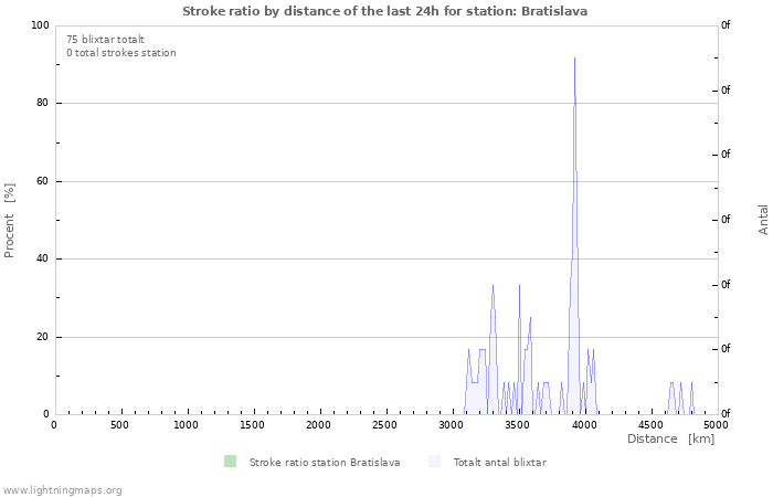 Grafer: Stroke ratio by distance