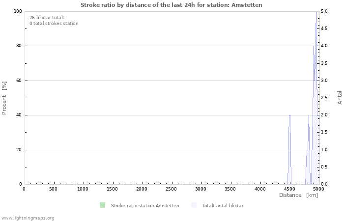 Grafer: Stroke ratio by distance