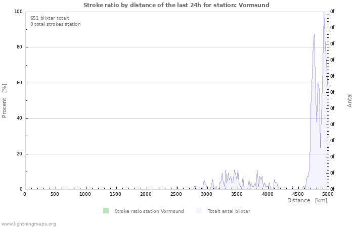 Grafer: Stroke ratio by distance