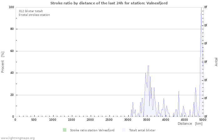 Grafer: Stroke ratio by distance