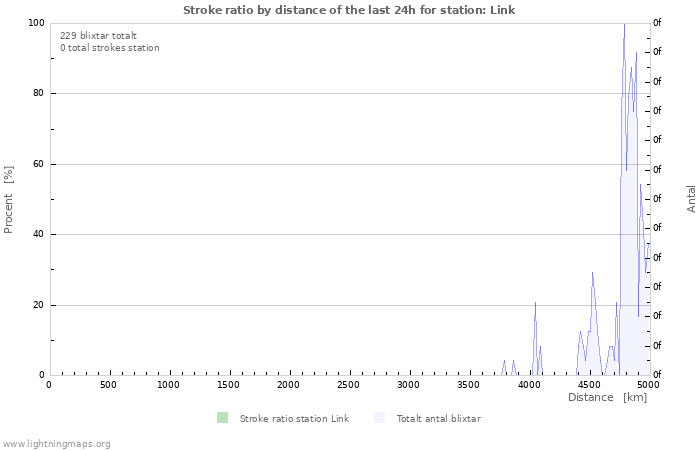 Grafer: Stroke ratio by distance