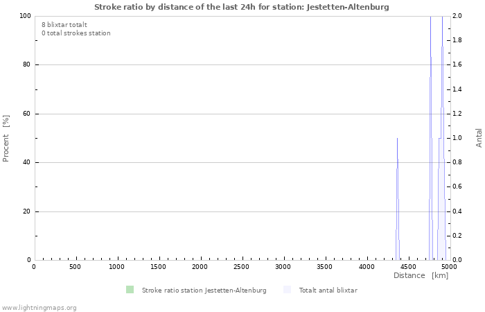 Grafer: Stroke ratio by distance