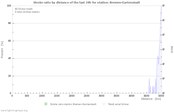 Grafer: Stroke ratio by distance