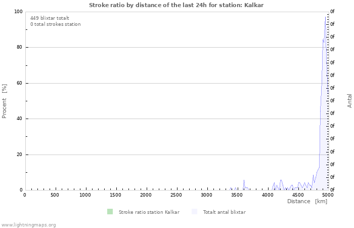 Grafer: Stroke ratio by distance