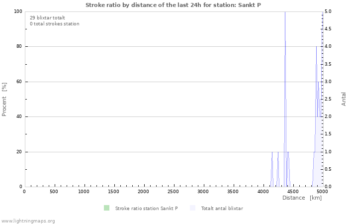 Grafer: Stroke ratio by distance