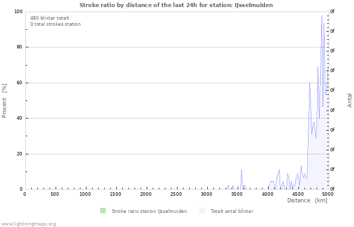 Grafer: Stroke ratio by distance