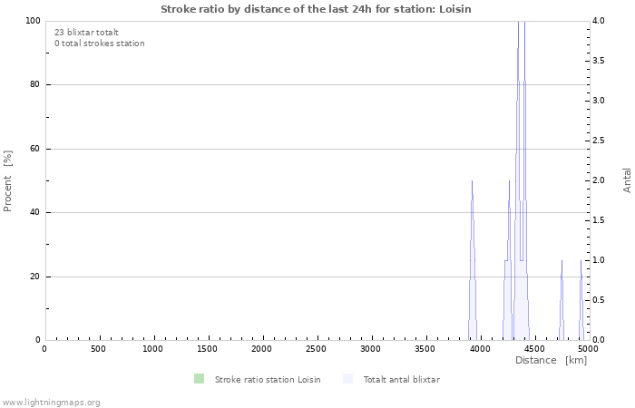 Grafer: Stroke ratio by distance