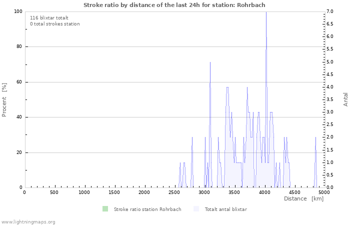 Grafer: Stroke ratio by distance