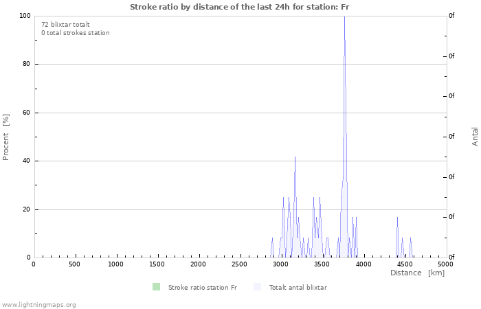 Grafer: Stroke ratio by distance