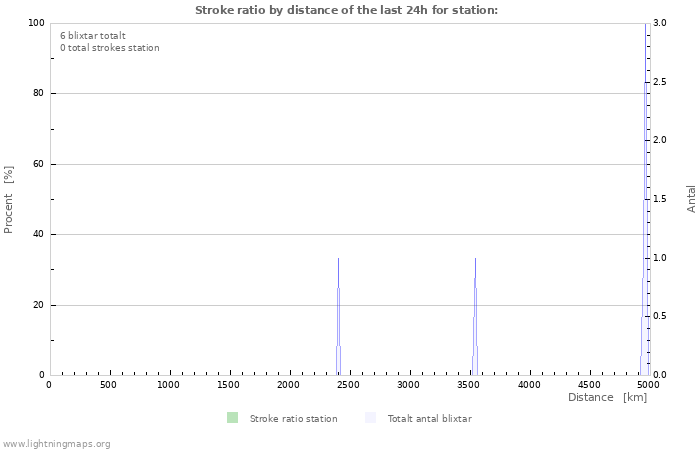 Grafer: Stroke ratio by distance