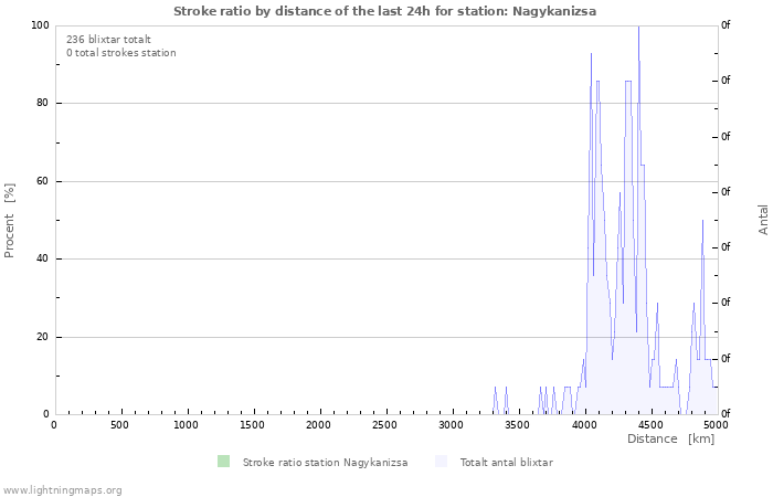 Grafer: Stroke ratio by distance