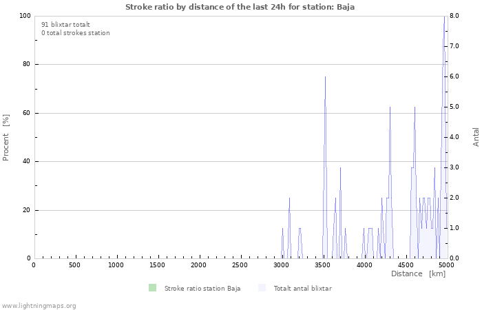 Grafer: Stroke ratio by distance