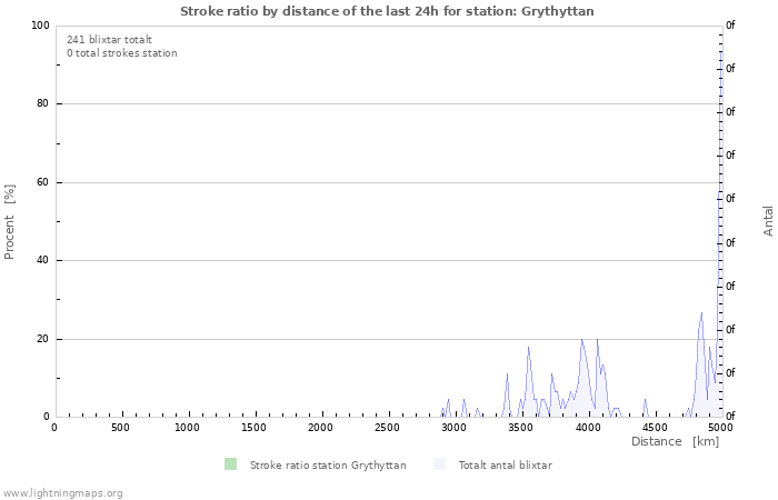 Grafer: Stroke ratio by distance