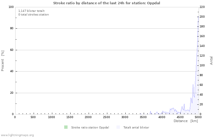 Grafer: Stroke ratio by distance