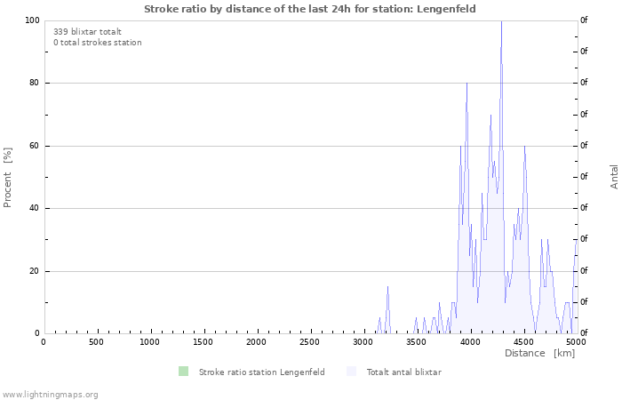 Grafer: Stroke ratio by distance