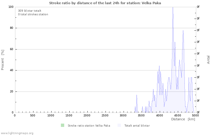 Grafer: Stroke ratio by distance