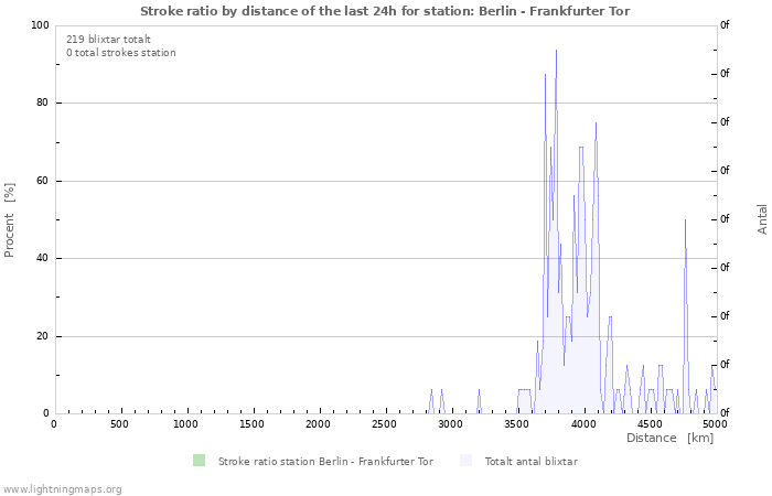 Grafer: Stroke ratio by distance