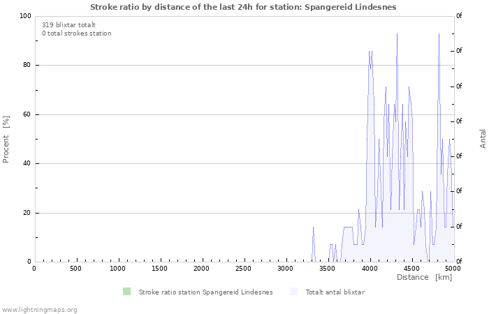 Grafer: Stroke ratio by distance