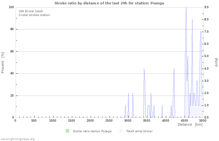 Grafer: Stroke ratio by distance