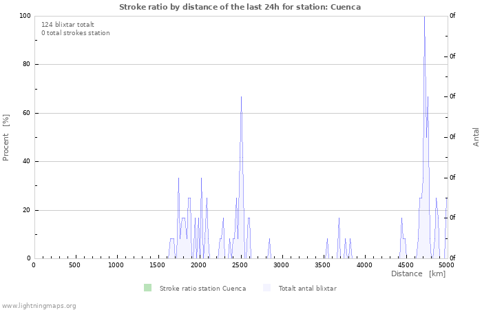 Grafer: Stroke ratio by distance