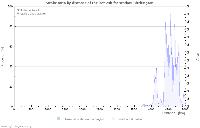 Grafer: Stroke ratio by distance