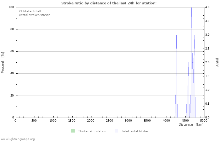 Grafer: Stroke ratio by distance