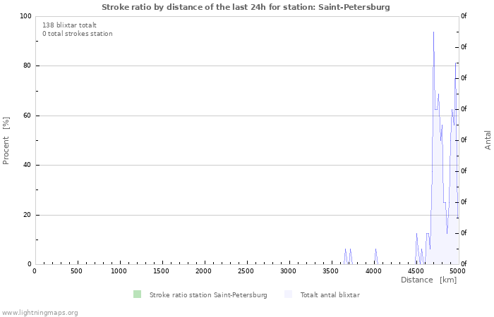 Grafer: Stroke ratio by distance